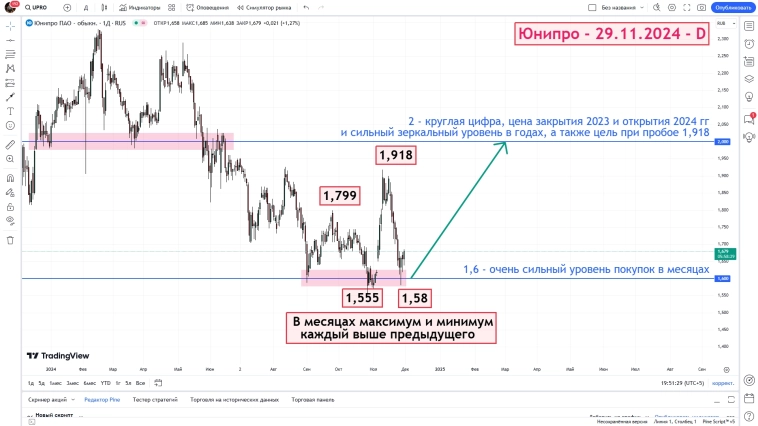 Юнипро - двойное дно в месяцах - 29.11.2024 - D