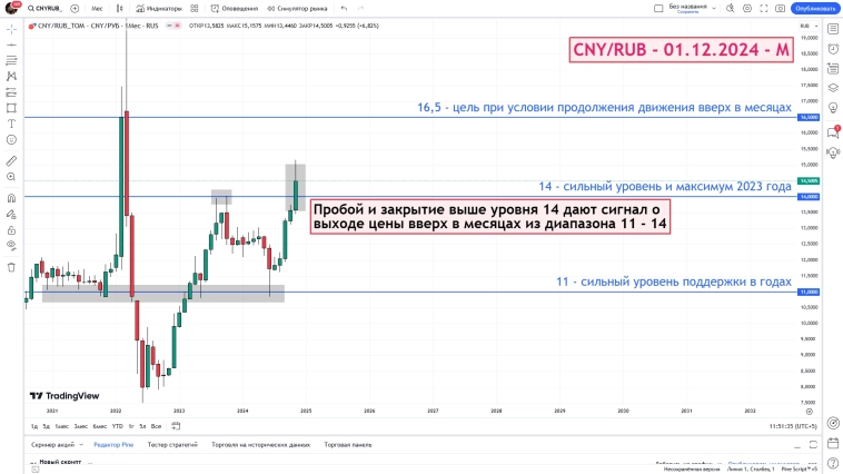 CNY/RUB - итог ноября месяца - 01.12.2024 - М