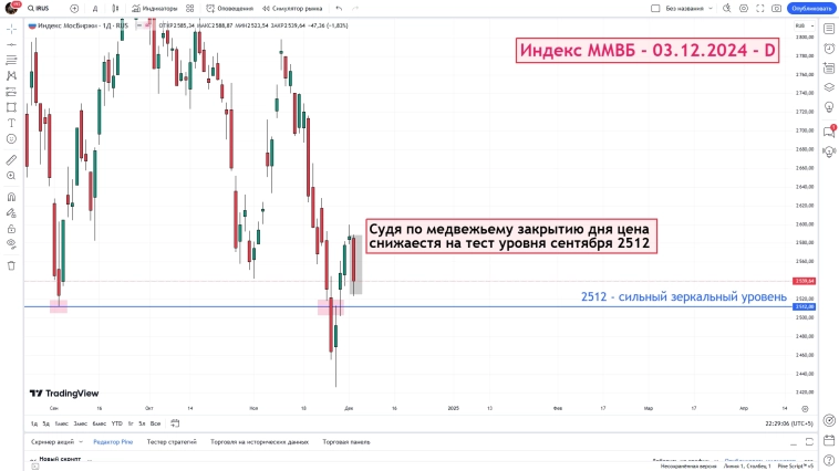 Индекс ММВБ - итог дня - 03.12.2024 - D Индекс ММВБ - итог дня - 03.12.2024 - D