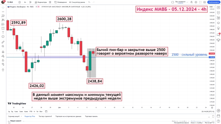 Индекс ММВБ - итог дня - 05.12.2024 - 4h Индекс ММВБ - итог дня - 05.12.2024 - 4h
