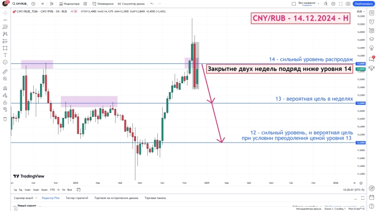 CNY/RUB - итог недели - 14.12.2024 - Н