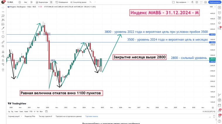 Индекс ММВБ - итог месяца - 31.12.2024 - М