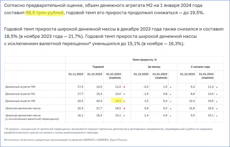 Денежная масса выросла по итогам года до рекордных 98,5 трлн рублей (+19,5%)