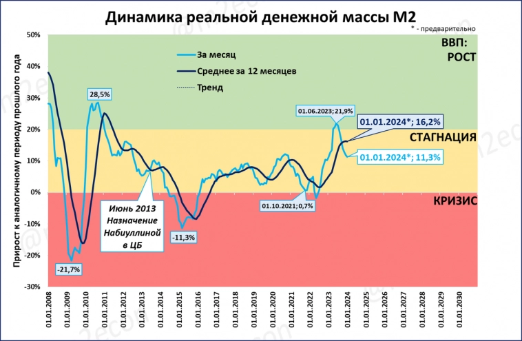 Денежная масса выросла по итогам года до рекордных 98,5 трлн рублей (+19,5%)