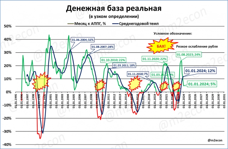 Опять "бабахнет"? Узкая денежная база резко замедляется