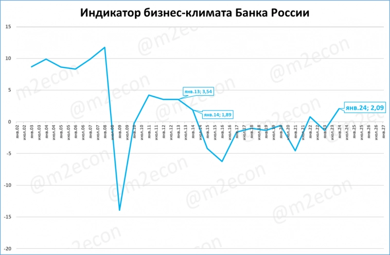 Индикатор ЦБ: десятилетний “украинский кризис” в экономике позади