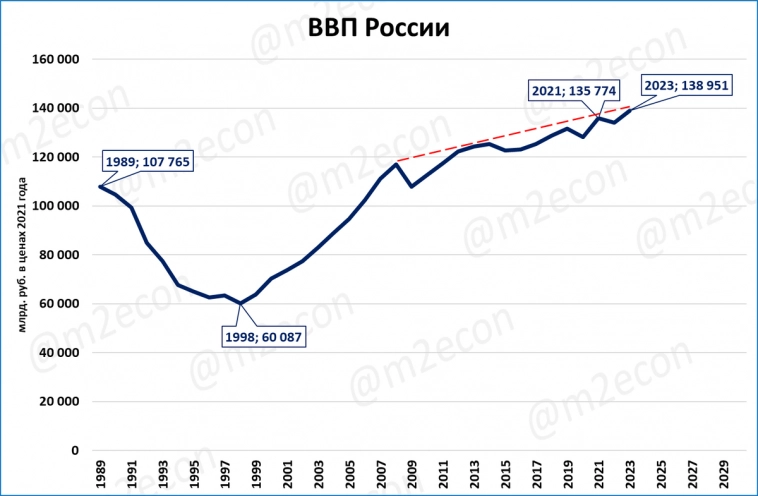 ВВП России вырос в 2023 году на 3,6%