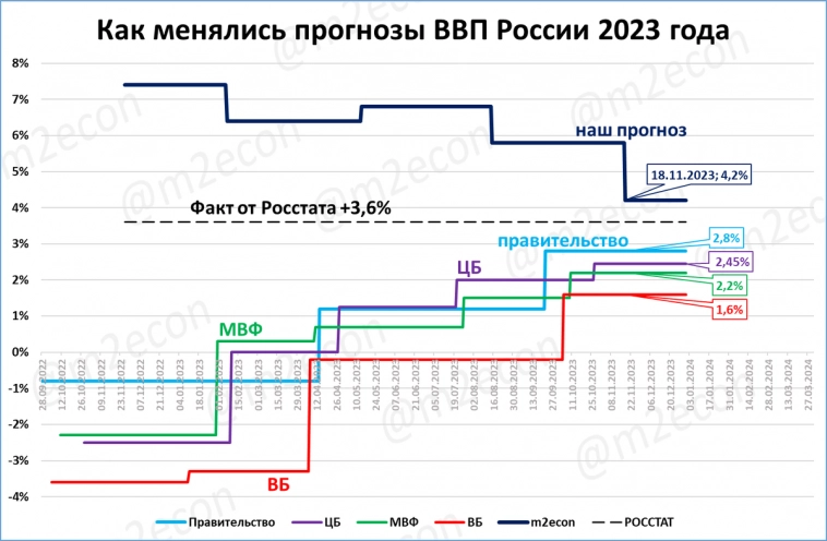 ВВП России вырос в 2023 году на 3,6%