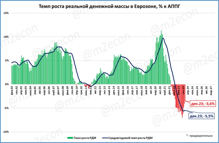 Экономический провал Европы и его причины