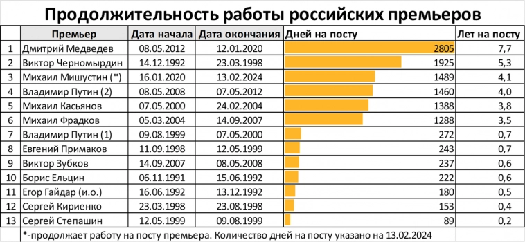 Михаил Мишустин вышел на третье место в рейтинге премьеров-долгожителей