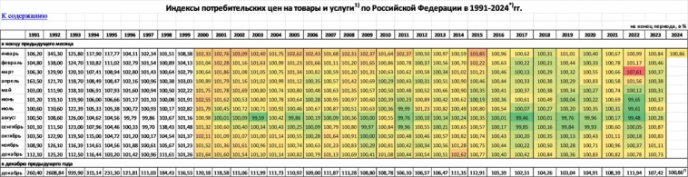 Макрообзор № 7 (2024)