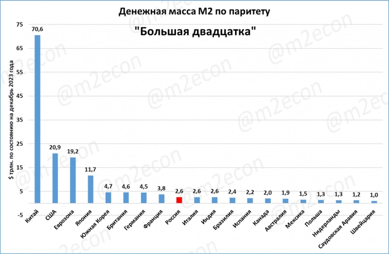 Рейтинг денежных масс по ППС