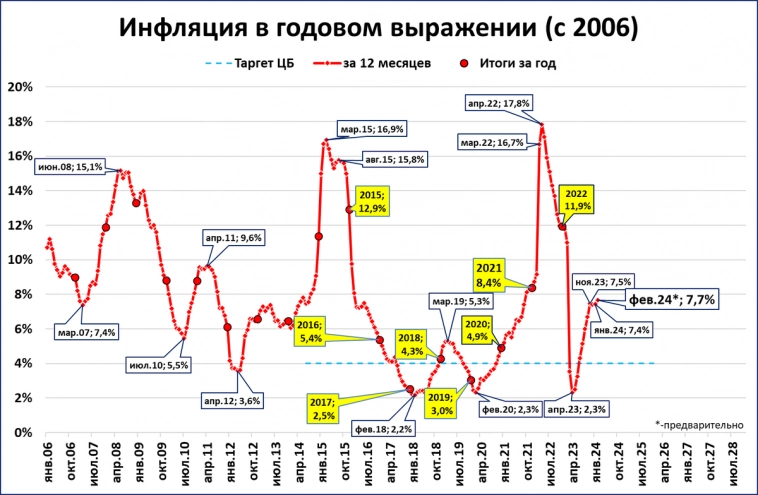 Инфляция пытается стабилизироваться на уровне 7,7%