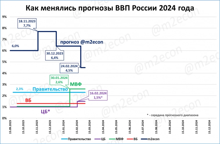 Макрообзор № 8 (2024)