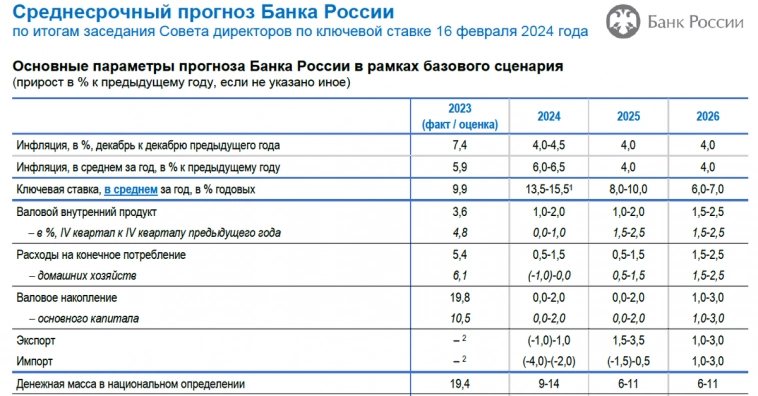 Прогноз ВВП России на 2024-2026 годы: +4,5% в 2024 году