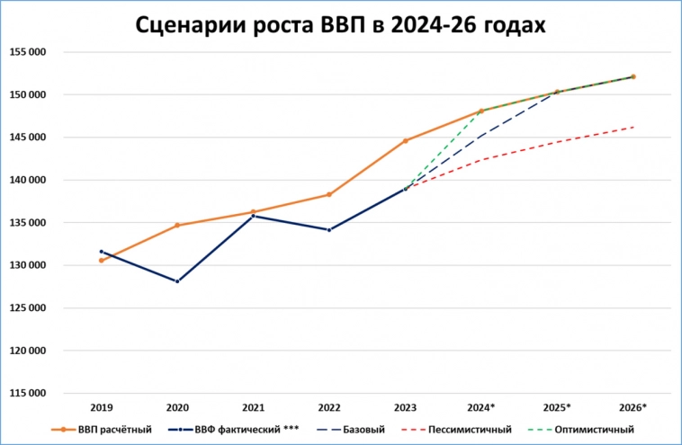 Прогноз ВВП России на 2024-2026 годы: +4,5% в 2024 году