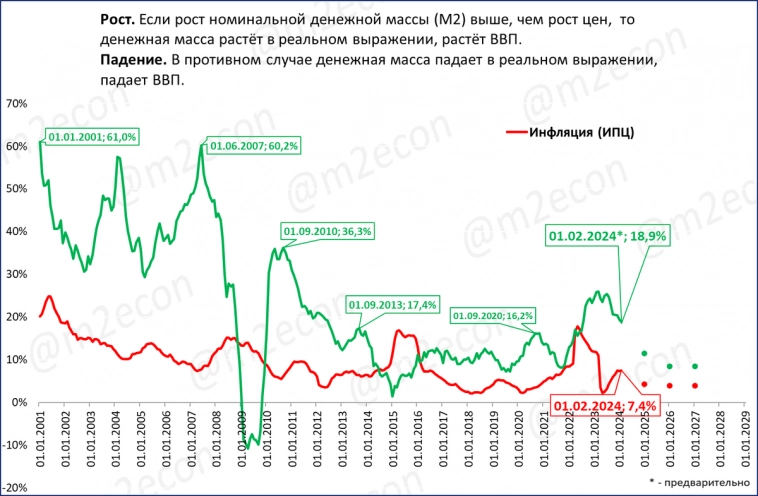 Инфляция по итогам февраля идёт на 7,6% годовых