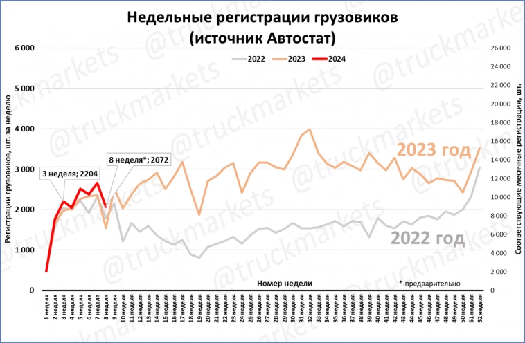 Россия: рынок грузовиков в феврале может превысить 9 тысяч