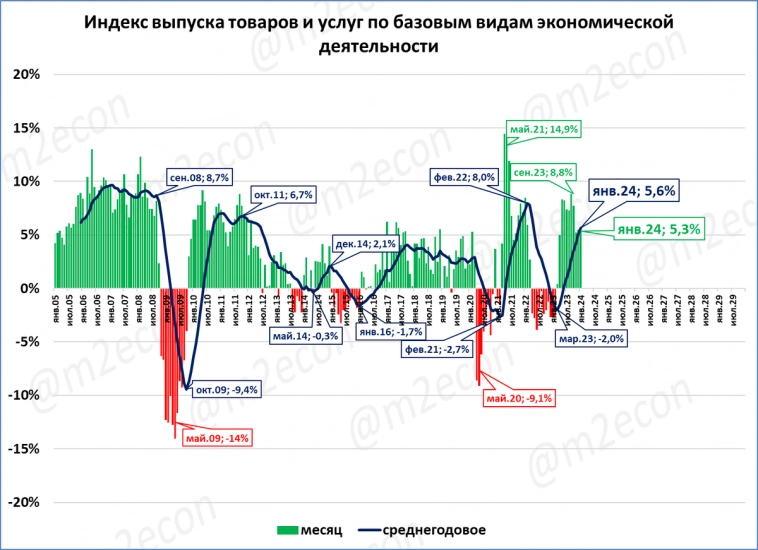 Выпуск базовых отраслей в январе вырос на 5,3%