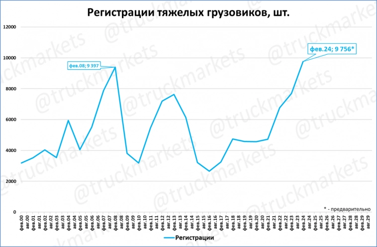 Российский рынок грузовиков: рекордный февраль за всю историю