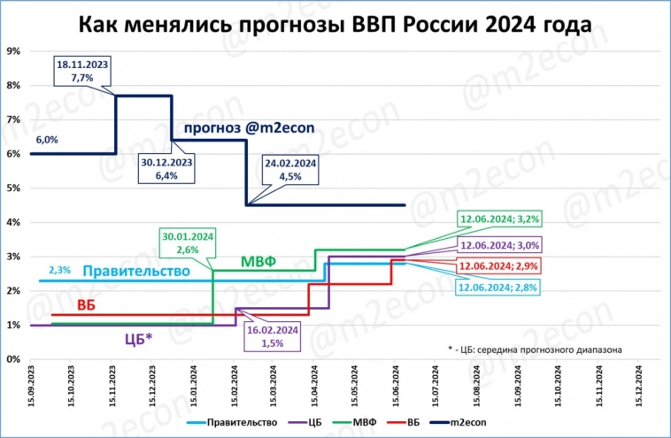 Как менялись прогнозы ВВП России 2024 года