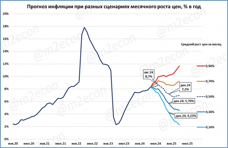 Продлеваем инфляцию