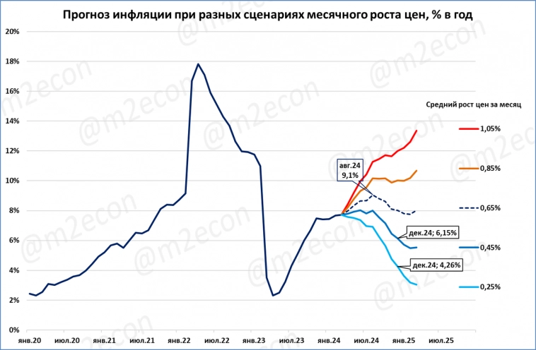 Продлеваем инфляцию