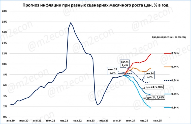 Продлеваем инфляцию