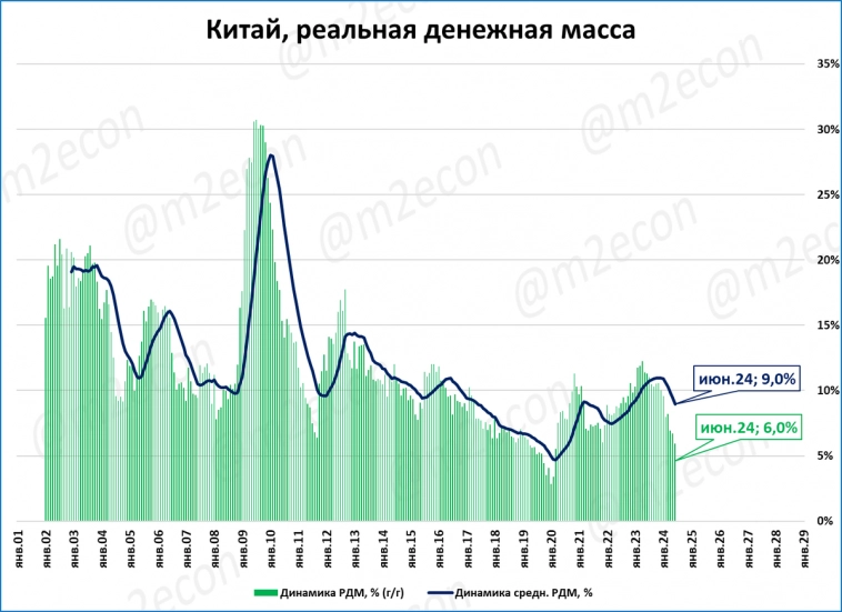 Китай: рост денежной массы М2 минимальный за 22 года