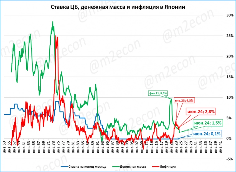 Макрообзор № 29 (2024)