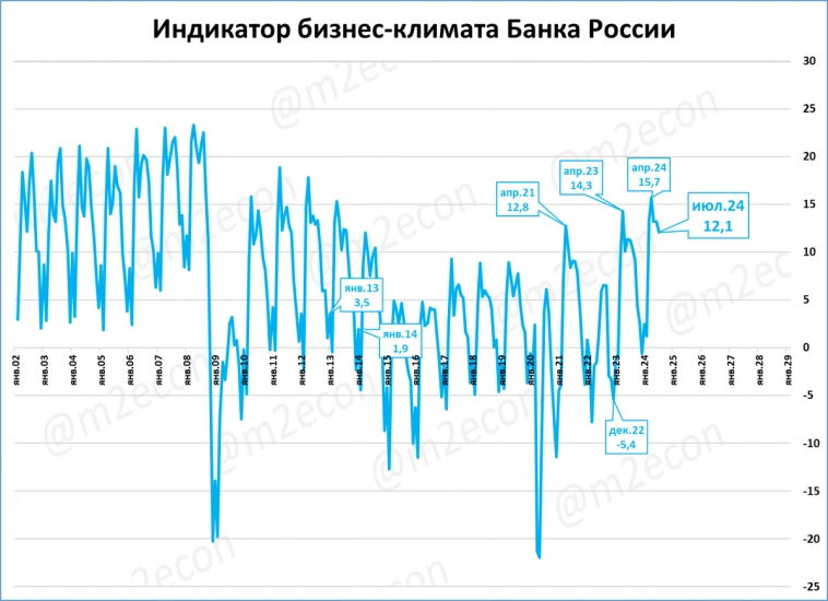 Макрообзор № 29 (2024)