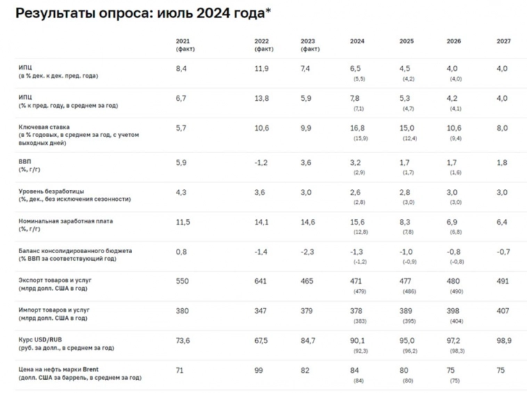 Макрообзор № 29 (2024)