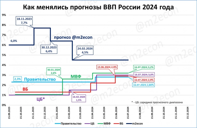 Макрообзор № 29 (2024)