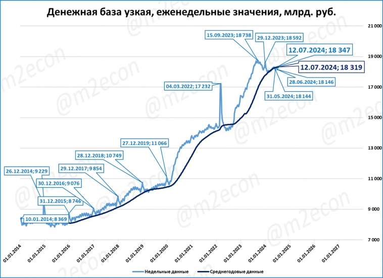 Макрообзор № 29 (2024)