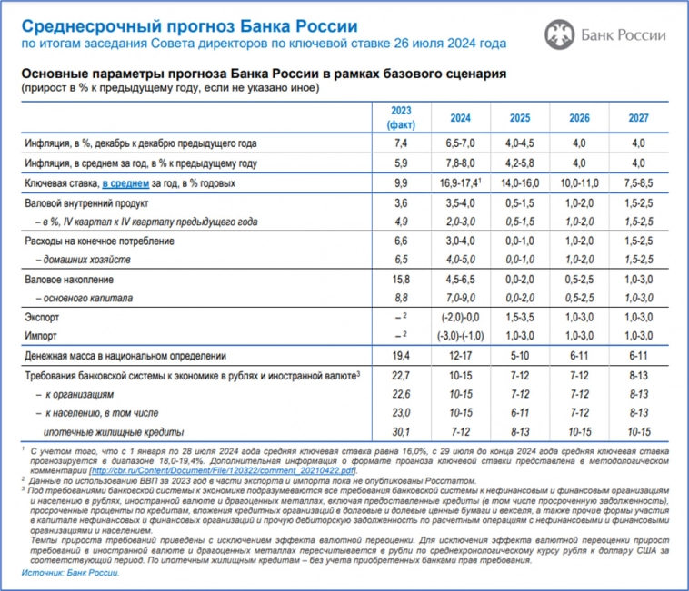 Макрообзор № 30 (2024)