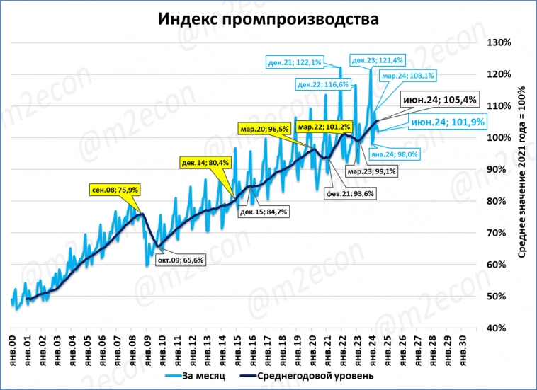 Макрообзор № 30 (2024)