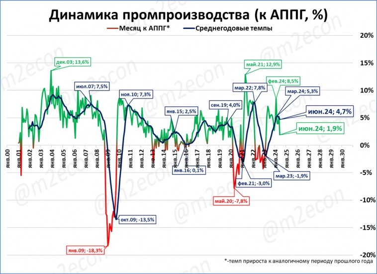 Макрообзор № 30 (2024)