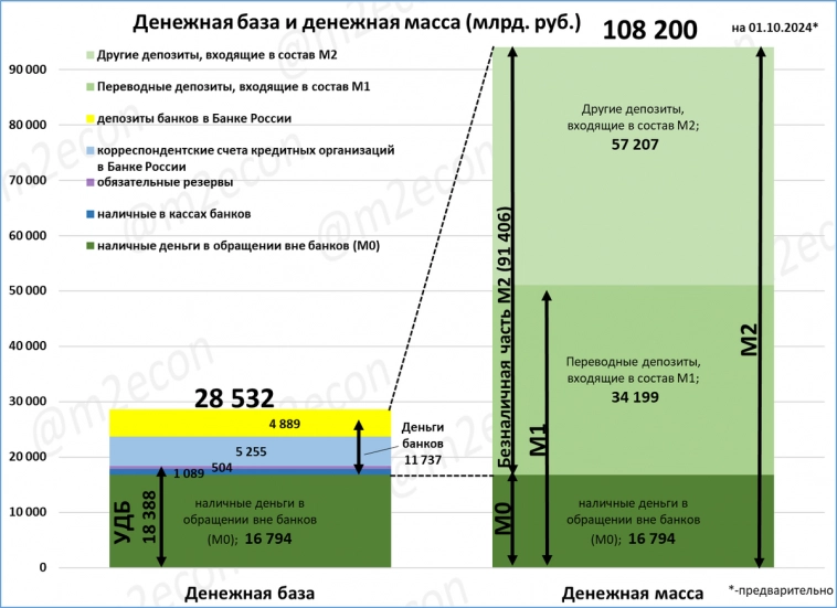 Денежные переменные на 1 октября 2024 (инфографика)