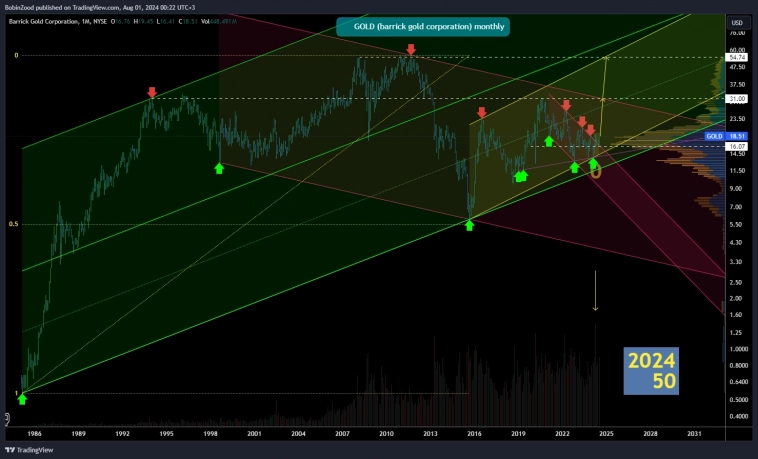 202450 GOLD barrick gold corporation