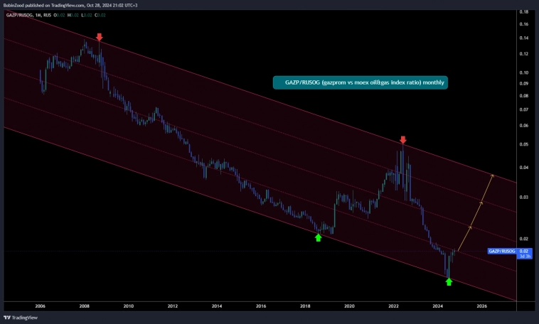 Занимательные картинки: SBER GAZP