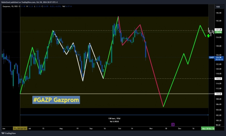 Занимательные картинки: SBER GAZP