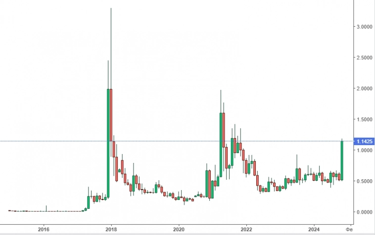 Ripple 50$ или 500$ ?