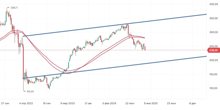 Индекс Мосбиржи 4000, Сбербанк 370 - 400 рублей