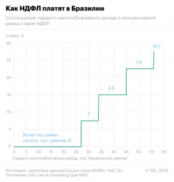 Прогрессивный налог. Что с ним не так?