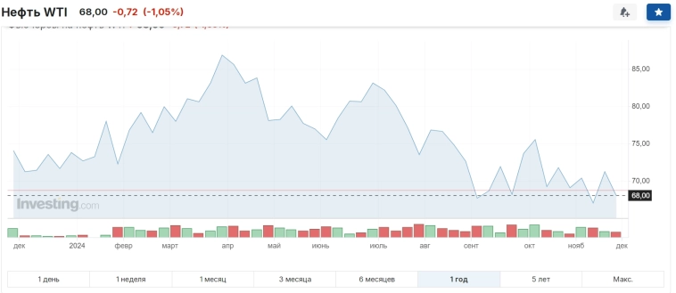 Волатильная неделя