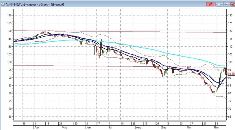 Технический анализ и евробонды – можно заработать? Технический анализ и евробонды – можно заработать?