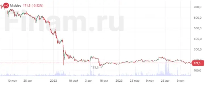 М.видео - потрясающая инвестиционная возможность, или рискованная инвестиция? М.видео - потрясающая инвестиционная возможность, или рискованная инвестиция?