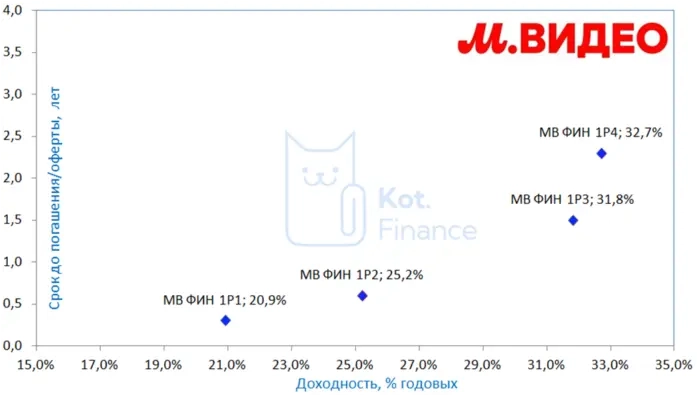 М.видео - потрясающая инвестиционная возможность, или рискованная инвестиция? М.видео - потрясающая инвестиционная возможность, или рискованная инвестиция?
