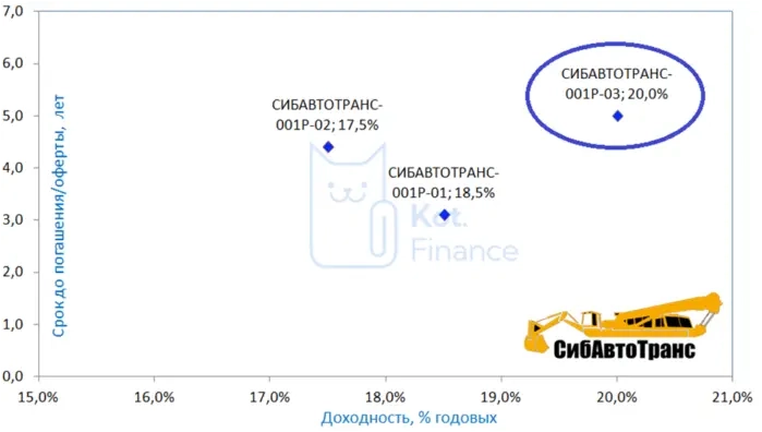 Инвестиции в подрядчика ГазпромНефти: 20% годовых на новом выпуске облигаций
