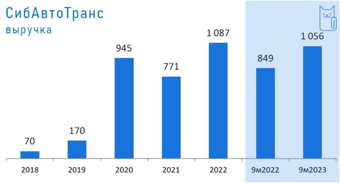 Инвестиции в подрядчика ГазпромНефти: 20% годовых на новом выпуске облигаций